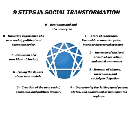 Eduardo - 9 Steps in Social Transformation