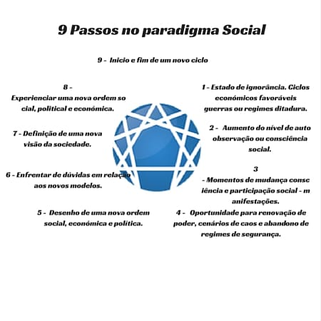 9 Passos no paradigma Social